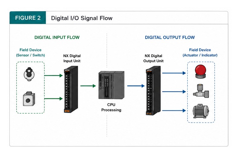 Digital I/O signal flow diagram: a field device (sensor or switch) feeds an NX Digital Input Unit, which passes the signal to CPU Processing, which commands an NX Digital Output Unit, which drives a field device (actuator or indicator).